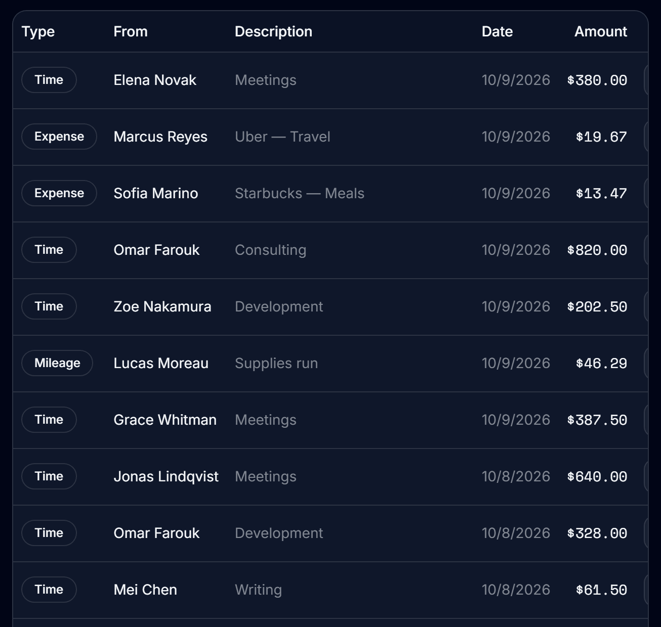 The approvals screen: time, expense and mileage entries from team members, each with Approve and Deny buttons.