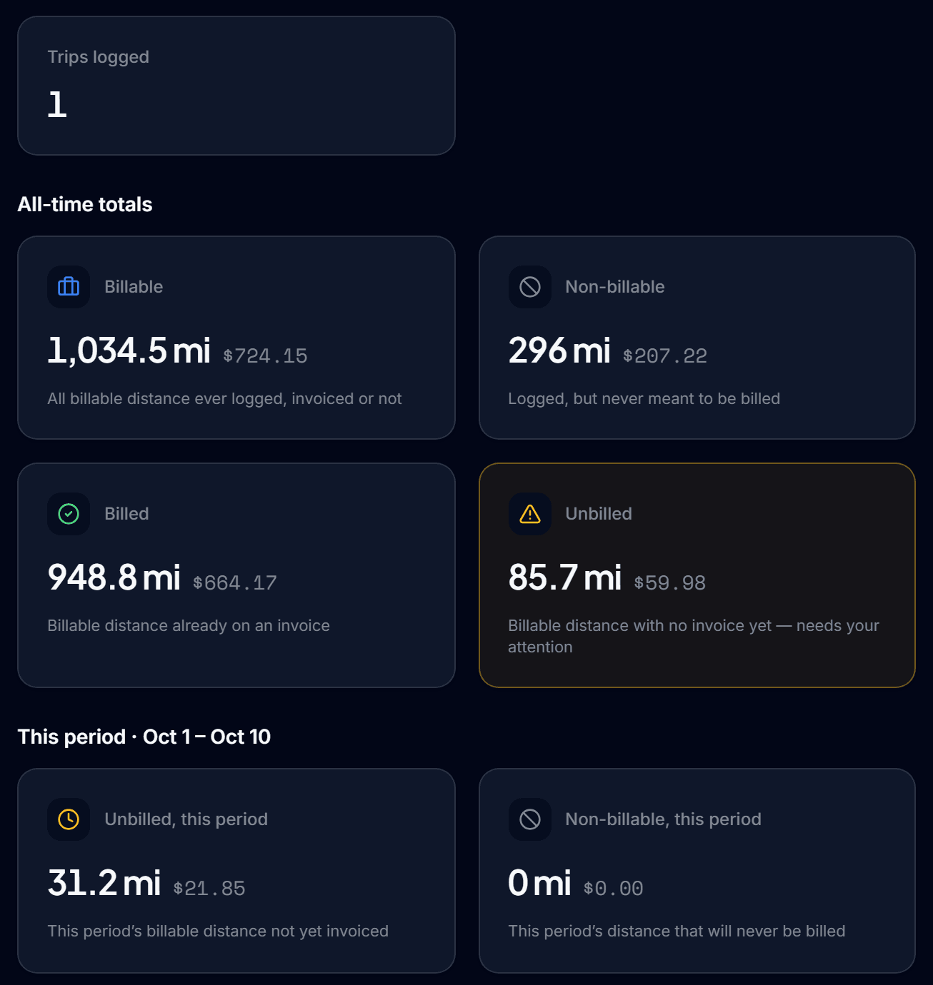 The mileage screen: trips logged, and billable, non-billable, billed and unbilled miles with their dollar value.