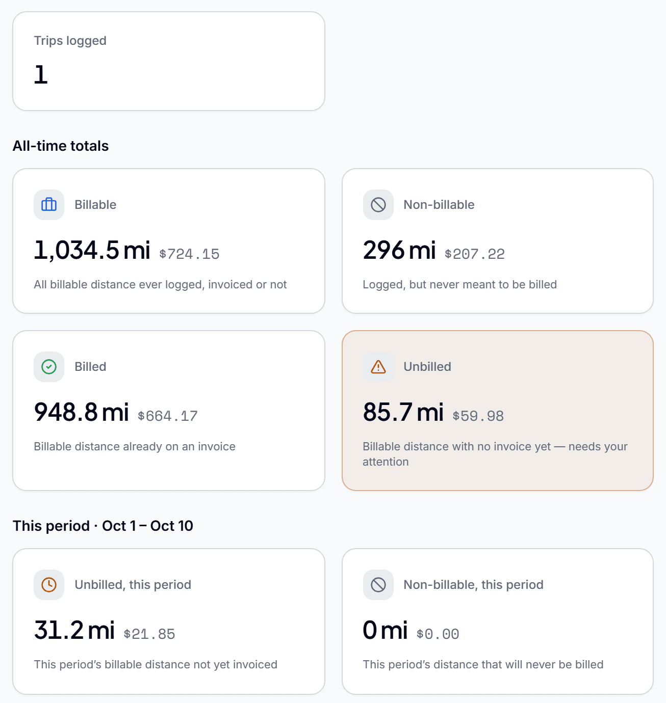The mileage screen: trips logged, and billable, non-billable, billed and unbilled miles with their dollar value.