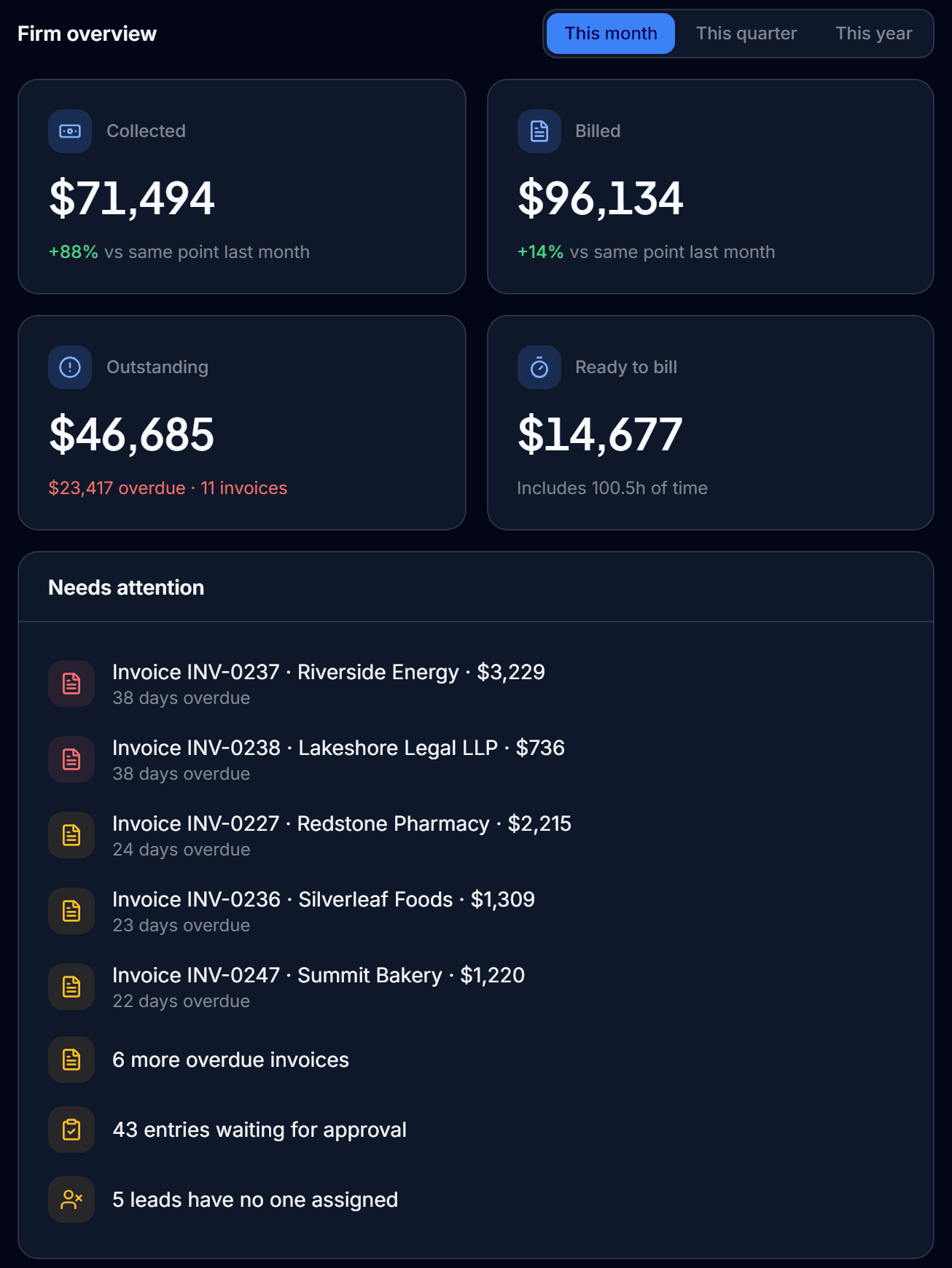 The Qatalyst dashboard: collected, billed, outstanding and ready-to-bill totals for the month, above a list of overdue invoices and entries waiting for approval.