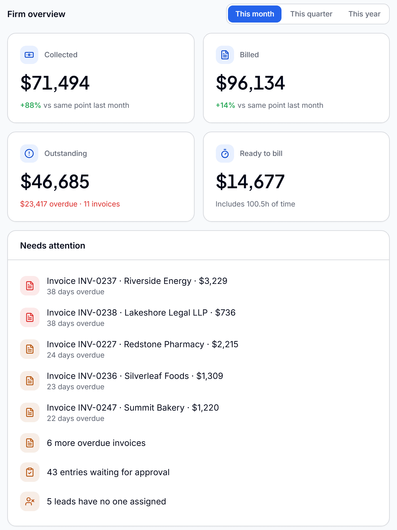 The Qatalyst dashboard: collected, billed, outstanding and ready-to-bill totals for the month, above a list of overdue invoices and entries waiting for approval.