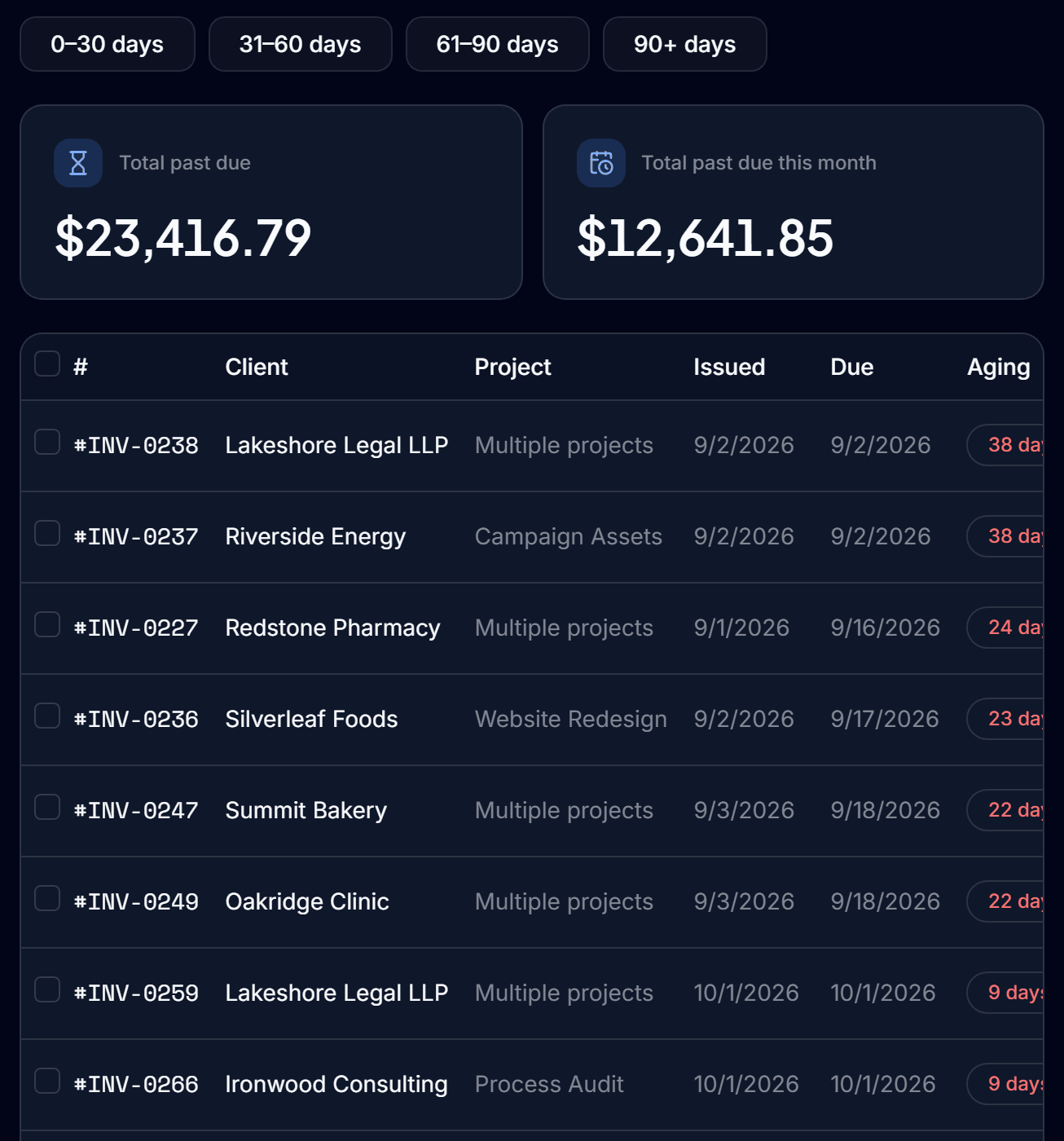 The payment requests screen: total past due, and a list of overdue invoices showing how many days each is past due.
