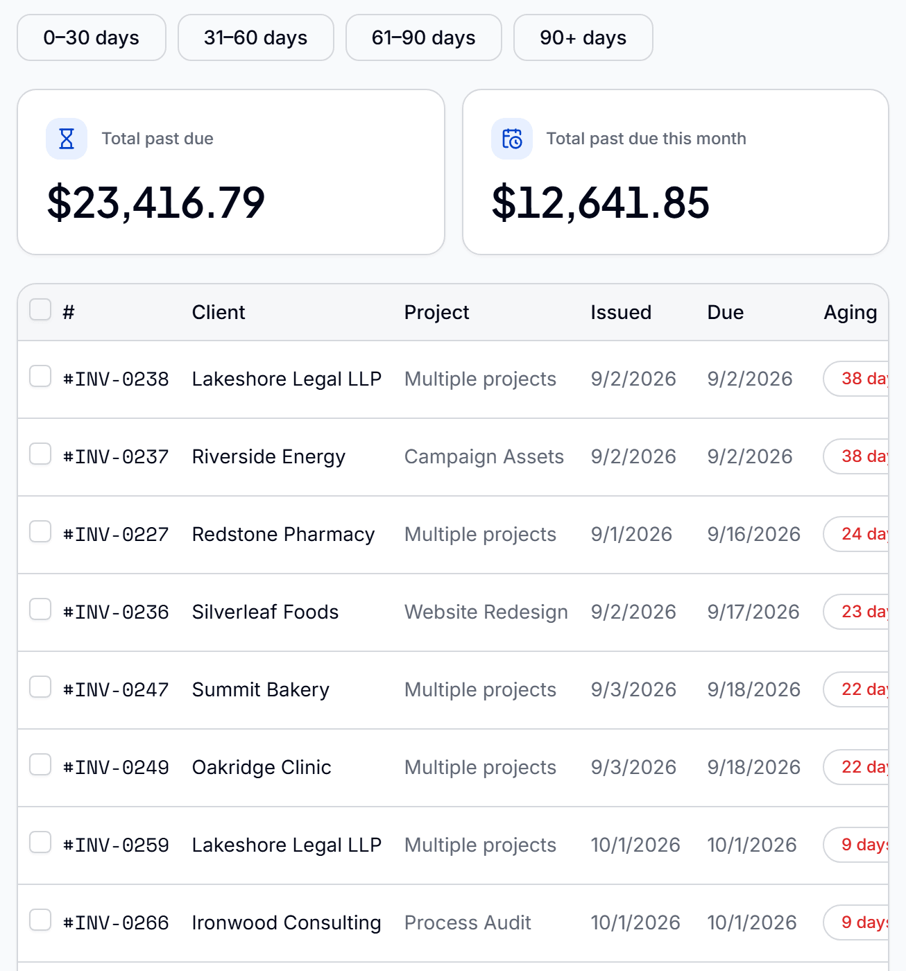 The payment requests screen: total past due, and a list of overdue invoices showing how many days each is past due.
