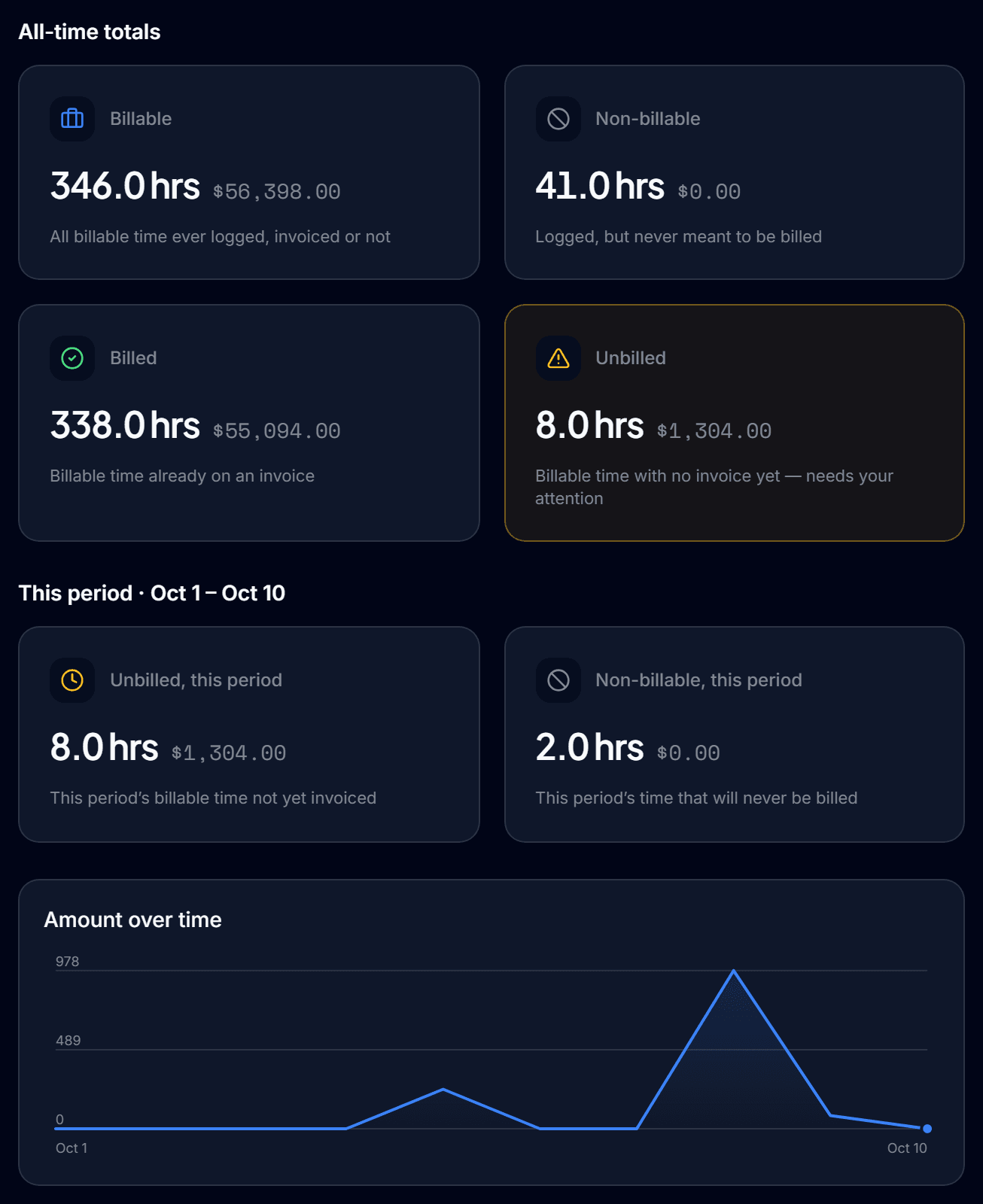 The time tracking screen: billable, non-billable, billed and unbilled hours with their dollar value, and a chart of the amount logged over the month.