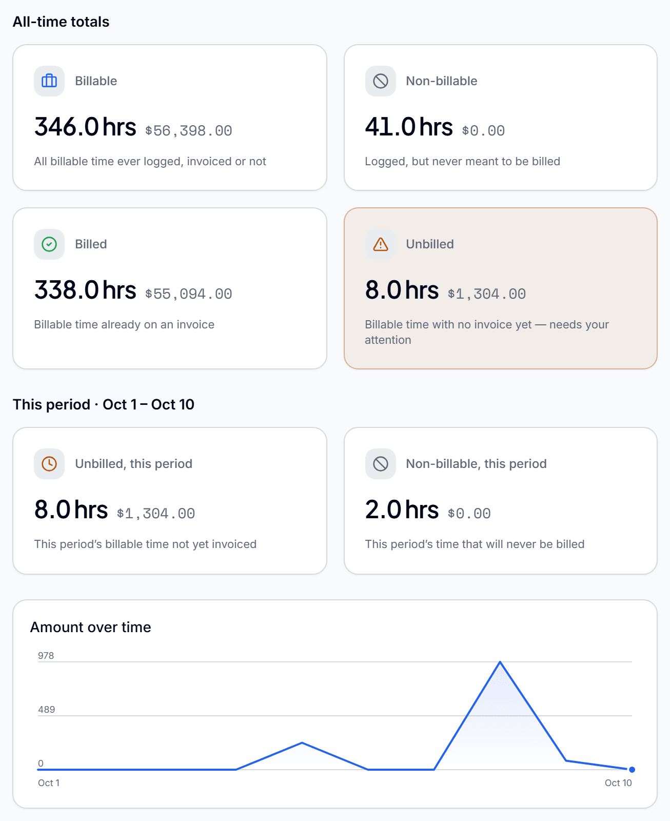 The time tracking screen: billable, non-billable, billed and unbilled hours with their dollar value, and a chart of the amount logged over the month.